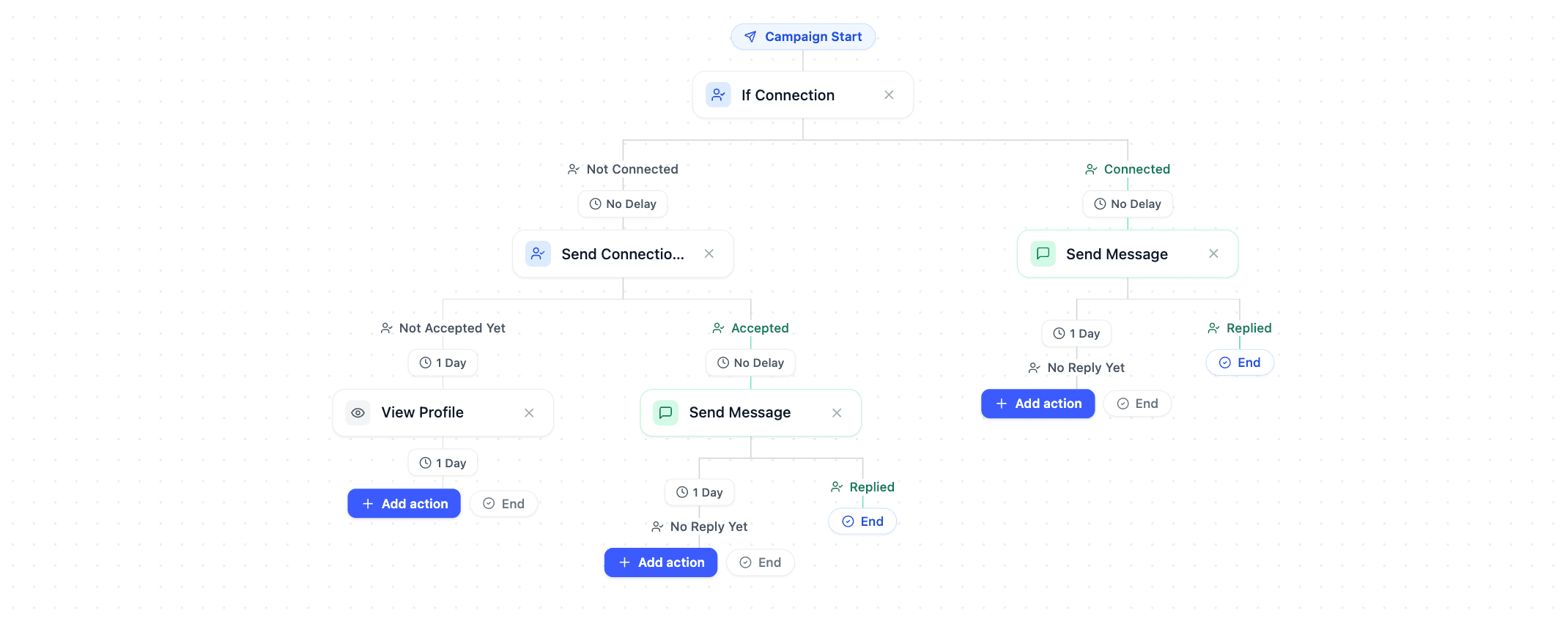 Outvelo campaign sequencer — branching LinkedIn outreach flow with connection request, message, and conditional branches
